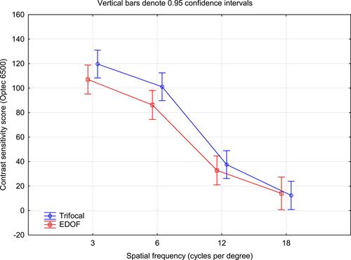 Figure 3 Photopic contrast sensitivity by IOL type.