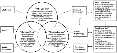 Figure 1. Psychosocial model of music in dementia.
