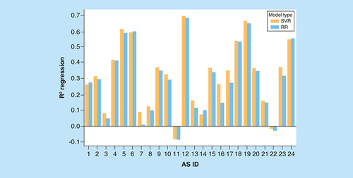 Figure 3. Performance of regression models.On the vertical axis, mean coefficients of determination (R2) for regression models are reported. The horizontal axis lists ASs using their IDs according to Table 1. For each AS, two R2 values are given for RR (blue) and SVR (orange) models.AS: Analog series; ID: Identification; RR: Ridge regression; SVR: Support vector regression.