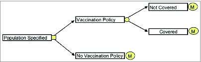 Figure 6. Basic decision tree Markov Model.