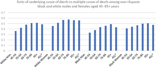 Figure 1. Ratio of underlying cause of death to multiple cause of death (UCOD/MCOD) among non-Hispanic black and white males and females aged 45–85+ years.