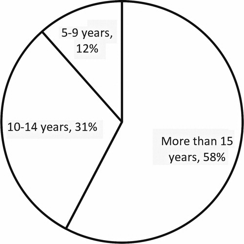 Figure 2. Age of real estate program (n = 25).