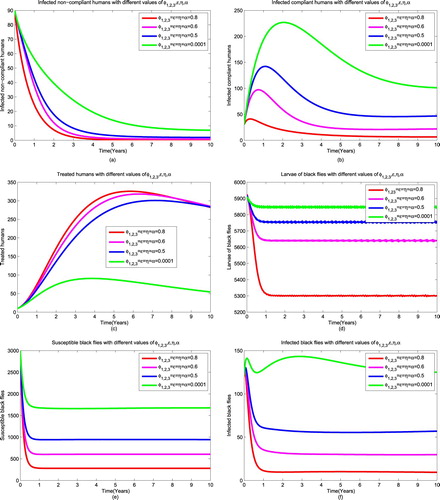 Figure 8. Simulations results showing the importance of combining ivermectin with public health education, larviciding and trapping.