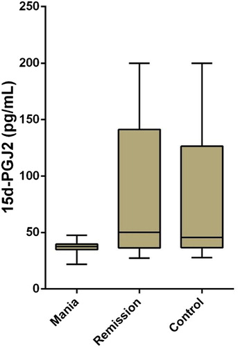 Figure 2. Independent-samples Kruskal–Wallis test for 15d-PGJ2 in mania, remission, and control groups.