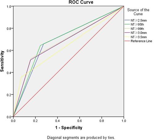Figure 2 Effectiveness of screening for trisomy 21 using diffident cutoff values of fetal nuchal translucency (NT). ROC curve of NT: NT ≥2.5 mm: area under the curve (AUC) = 0.692, 95% confidence interval (CI) = 0.630–0.755, P < 0.0001. NT ≥95th: AUC = 0.700, 95% CI = 0.637–0.755, P < 0.0001. NT ≥ 99th: AUC = 0.682, 95% CI = 0.614–0.751, P < 0.0001. NT ≥3.0 mm: AUC = 0.679, 95% CI = 0.610–0.748, P < 0.0001. NT ≥3.5 mm: AUC = 0.642, 95% CI = 0.569–0.714, P < 0.0001.