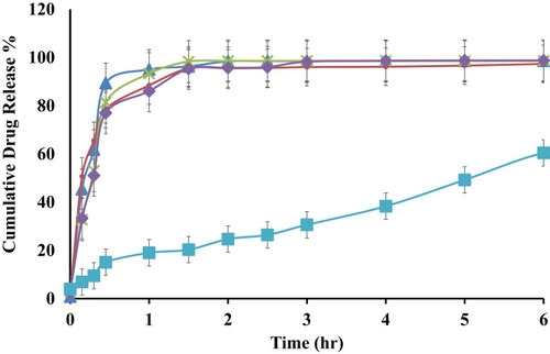 Figure 4 Dissolution profile of ACF-SEDDS formulations (F1 ▲, F2 ●, F3 ×, F4 ♦) and pure ACF suspension (C, ■) carried out in SIF (PBS, pH 6.8) at 37 ± 0.5°C for seven hours (mean ± SD, n=3).