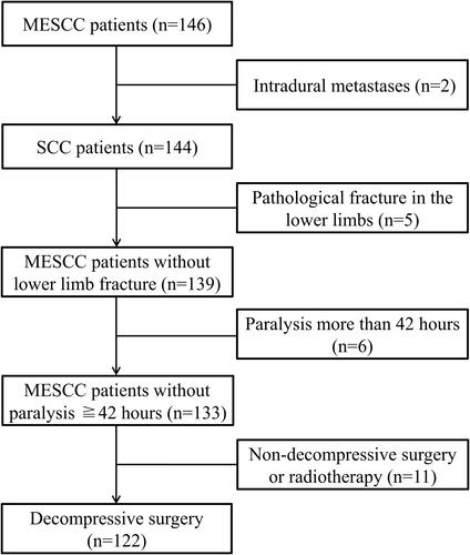 Figure 1 The study profile. SCC indicates spinal cord compression; MESCC indicates metastatic epidural spinal cord compression.