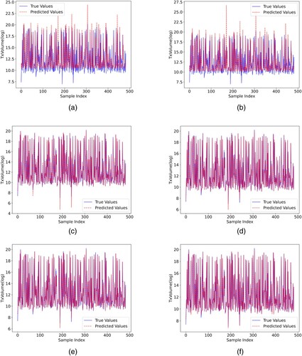 Figure 10. The figure compares the fitted plots of the predicted and actual values of the transaction volume of the NFT market by various machine learning models. (a) This figure compares true and predicted transaction volumes to assess the LinearRegression model's fit, (b) This figure compares true and predicted transaction volumes to assess the SVM model's fit, (c) This figure compares true and predicted transaction volumes to assess the CatBoost model's fit, (d) This figure compares true and predicted transaction volumes to assess the XGBoost model's fit, (e) This figure compares true and predicted transaction volumes to assess the RandomForest model's fit, and (f) This figure compares true and predicted transaction volumes to assess the LightGBM model's fit.