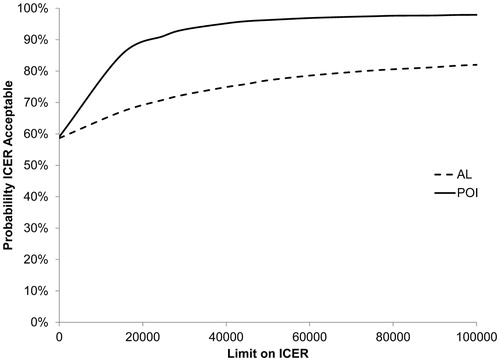 Figure 2. Cost-effectiveness acceptability curves of postoperative ileus (POI) and anastomotic leakage (AL).