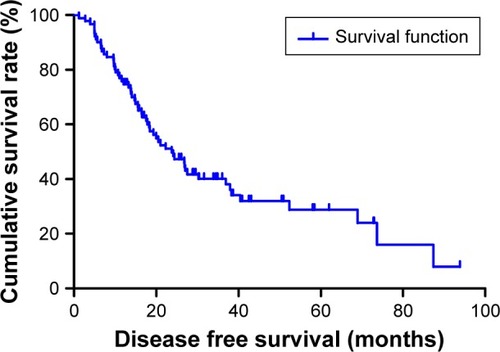 Figure 1 Disease free survival of 91 patients with advanced gastric cancer.