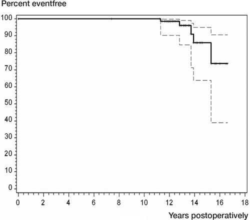 Figure 2. Kaplan-Meier survival curve for all revisions (only cup revisions occurred).