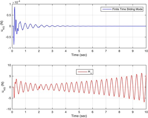 Figure 10. The trajectory of control efforts in scenario 2.