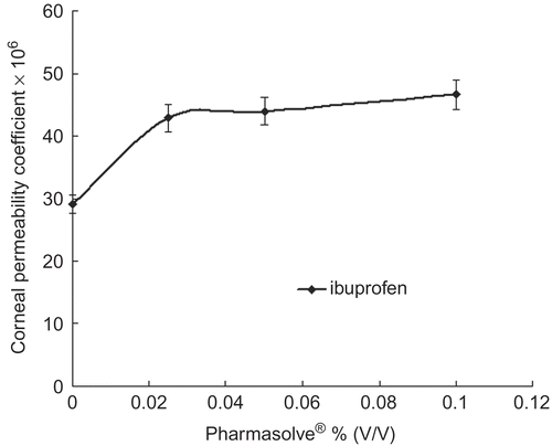 Figure 4.  Corneal permeability coefficients change of puerarin via the concentration of Pharmasolve®.