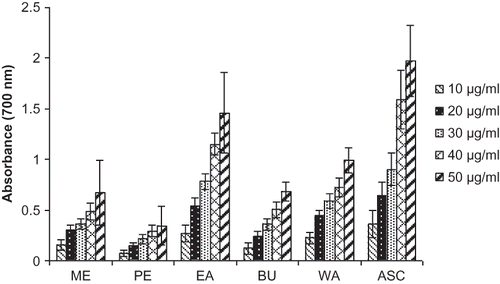 Figure 2 TRP of ME and its different fractions of Musa paradisiaca inflorescence. ME: methanolic extract; PE: petroleum ether fraction; EA: ethyl acetate fraction; BU: butanol fraction; WA: water fraction.