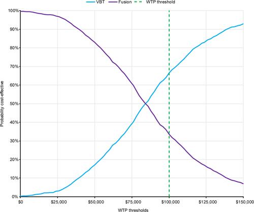 Figure 4 Cost-effectiveness acceptability curve. Dashed line indicates WTP threshold used in this analysis, corresponding to the lower end of the range recommended by the WHO-CHOICE guidelines.Citation49,Citation50