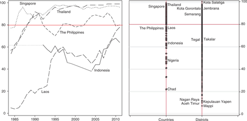 Fig. 2 DPT3 coverage in Indonesia and selected comparators (1985–2011) and comparison with Indonesia district attainment (2011).