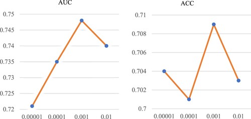Figure 8. Changes in AUC and ACC performance of models at different learning rates.