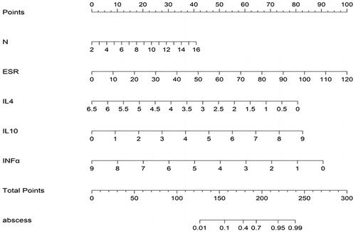 Figure 4 Nomogram of differential diagnosis of abscess formation in GLM.