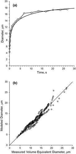 Figure 7. Comparison of modeled and measured values when using the Robinson and Stokes equation to compute water activity. (a) Example of comparison between measured values and model curve – results from one trial. (b) Correlation of all measured-to-modeled pairs for the six trials – dashed line indicates a 1:1 relationship.
