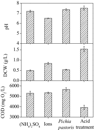 Figure 5. The COD, DCW, and pH values of the supernatant after the four treatments.