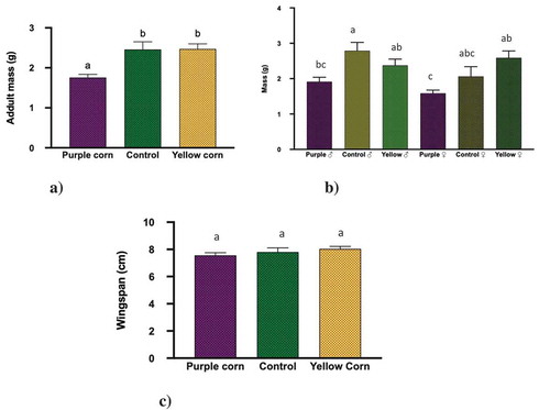 Figure 3. Results of one-way ANOVA, two-way ANOVA, Kruskal–Wallis tests, Post-hoc Tukey’s HSD test (p < 0.05) for the effect of pericarp extract diet on mean (a) adult mass, (b) adult mass: treatment × sex, and (c) adult wingspan. Means followed by different letters are significantly different at p < 0.05