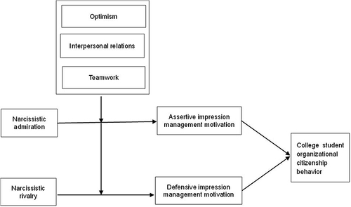 Figure 1 Research framework.