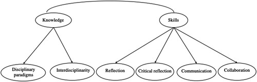 Figure 1. Conceptualised model of interdisciplinary understanding (simplified version).