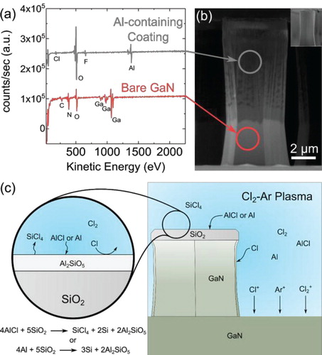 Figure 1. Auger electron spectra (a) of a GaN pillar (b) etched in an electron cyclotron resonance (ECR) plasma etcher showing the presence of an Al-containing residue on the pillar after etching. Schematic of the mask hardening mechanism (c). Al-containing species in the plasma react with the SiO2 surface to form a robust, etch-resistant Al2SiO5 surface layer which enhances the effective GaN:SiO2 etch selectivity.