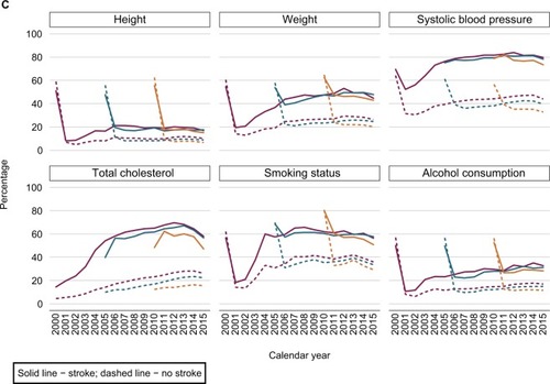 Figure 3 Percentage of individuals with a record of each health indicator in the 2000 (purple), 2005 (teal), and 2010 (orange) registration cohorts by calendar year and disease status.Notes: (A) Diabetes, (B) myocardial infarction, and (C) stroke. The 2000, 2005, and 2010 registration cohorts included individuals who were newly registered with their general practices in 2000, 2005, and 2010, respectively.