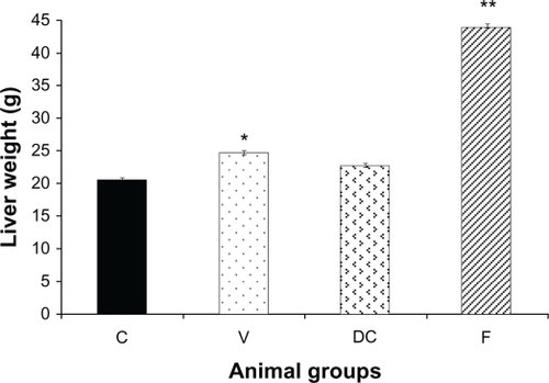 Figure 1 Liver weight of the animals at the end of the experiment in four groups: chow-fed (C), vehicle (V), diet-to-chow (DC), and fenofibrate treated (F).