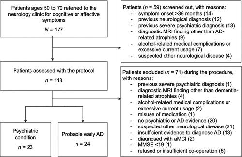 Figure 2. The flow chart of the patient selection. AD: Alzheimer’s disease; aMCI: amnestic mild cognitive impairment; MMSE: Mini-Mental State Examination; MRI; magnetic resonance imaging.