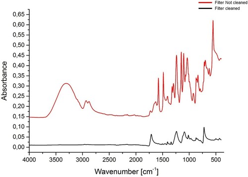 Figure 12. FTIR spectra of the Sartorius Vivaspin Turbo 15 ultrafilter membrane used in the Method 2 prior to cleaning (red) and after cleaning (black).