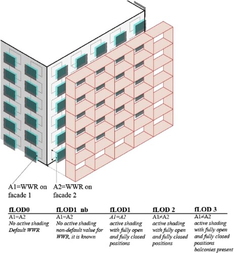 Figure 2. Exploded view showing incremental levels of façade detail at which 3D models are produced by the grasshopper workflow.