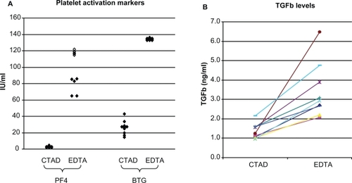 Figure 1 Effect of CTAD matrix on platelet activation and TGFβ measurements. A) Markers of platelet activation. Both PF4 and BTG were substantially elevated in samples collected in EDTA tubes from normal donors, confirming that some level of ex vivo platelet activation occurs in EDTA plasma draws. (Open symbols represent values outside the range of the assay). B) Within-donor TGFβ levels in CTAD and EDTA tubes. EDTA TGFβ levels were higher than CTAD tube levels for all donors, ranging from 1.7- to 5.3-fold higher.