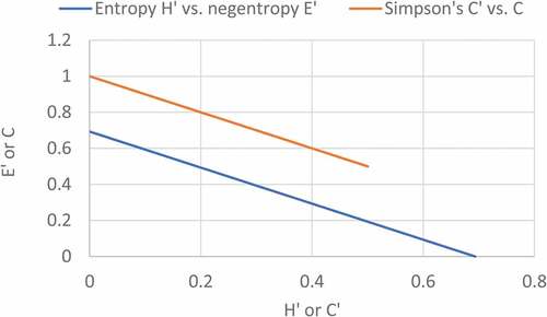 Figure 3. Negative correlation between binary Shannon’s entropy (H’) and negentropy (E’); and Simpson’s diversity (C’) and dominance (C) .