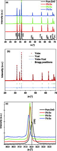 Figure 3. XRD patterns of undoped and Eu- doped ZnO samples (a), (b) Rietveld refinement of X-ray diffraction pattern of 5% Eu-doped ZnO nanopowder, Zoom on (100) peaks in the XRD patterns for the undoped and Eu-doped ZnO (c).