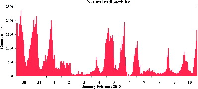 FIG. 3. Time pattern of natural radioactivity during the intensive measurement period.