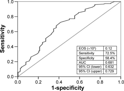 Figure 1 ROC curves for EOS value in the prediction of high-grade coronary collateral circulation.Note: AUC =0.681 (0.632–0.729).Abbreviations: ROC, receiver-operating characteristic; EOS, eosinophil; AUC, area under the curve; CI, confidence interval.