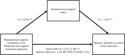 Figure 3. Indirect effect of the interview approach on the number of reported central visual memories through the dominant non-rapport index.Note: ** p < .01 and *** p < .001.