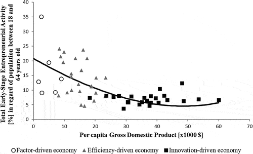 Figure 1. Total early stage entrepreneurial activity (TEA) versus per capita GDP (PPP), based on (Wennekers et al., Citation2005).