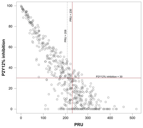 Figure 1 Scatter plot of percent P2Y12 inhibition versus PRU.