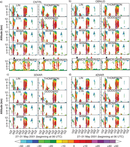 Fig. 5 Simulated cloud radar reflectivity profiles for 27–31 May 2001 (dBZ, colour scale at bottom) for eight WRF microphysics schemes for the following experiments: (a) no data assimilation (DA) (CNTRL), (b) observational nudging analysis (OBNUD), (c) three-dimensional variational DA (3DVAR) and (d) four-dimensional variational DA (4DVAR). Cloud radar reflectivity values were averaged over the 9×9 grid points nearest to the SGP CF (Fig. 1, dark dotted square). Middle row shows the MMCR-observed cloud radar reflectivity Best Estimate for the CF, with colour arrows indicating observed convective events A (black), B (green) and C (red) in Fig. 3c–e. WSM5(6) and WDM5(6) are WRF Single-Moment 5(6)-class and WRF Double-Moment 5(6)-class microphysics schemes, respectively. Parts of the extended low-level MMCR radar echoes below 3 km likely are contaminated by radar signals from non-cloud sources.