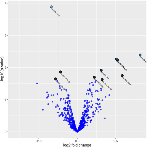 Figure 2 Volcano plot showing differentially expressed miRNAs in terms of the fold change in normalized expression in COPD patients at baseline compared to COPD patients after 10 years follow-up. The 10 microRNAs with the lowest p-values are marked with names on the plot (p-values <0.02 and log fold change (LogFC) >1).