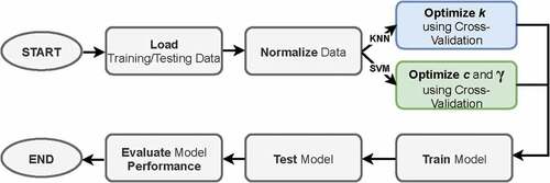 Figure 4. KNN and SVM algorithms flowchart.