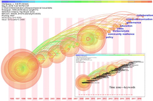 Figure 2. Timeline view of related research.