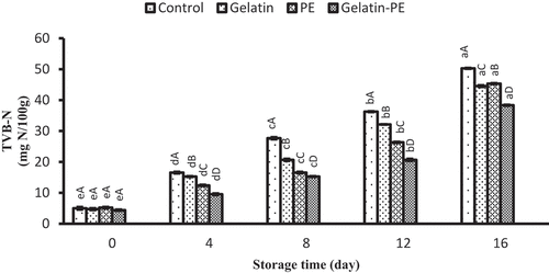 Figure 1. Combined effect of gelatin and propolis extract on TVBN content of Saurida tumbil during storage at refrigerator. Mean values and standard errors from the three replicates are presented. The different capital letters in the same columns within the same storage time indicate the significant differences (p < 0.05). The different small letters in the same rows within the same treatment indicate the significant differences (p < 0.05)