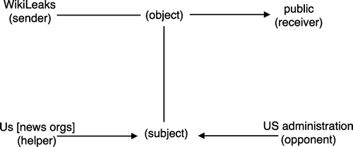 Figure 4 Alternative semantic mapping based on Greimas' Actantial model