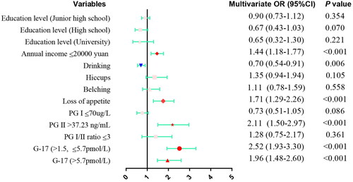 Figure 2. The results of multivariate analysis of risk factors for H. pylori infection were presented as Forest plot. OR: odds ratio; CI: confidence interval; PG: pepsinogen.