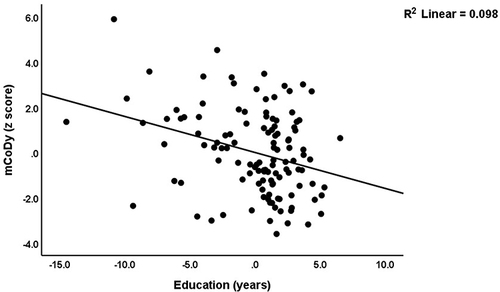 Figure 4 Partial regression plot of the mild cognitive dysfunction score (mCoDy) on education years (p<0.001).