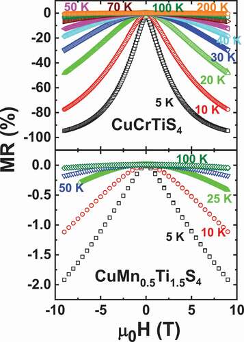 Figure 5. Isothermal Magnetoresistance curves of CuCrTiS4 (top) and CuMn0.5Ti1.5S4 (bottom) samples. Corresponding T values are shown in the graph